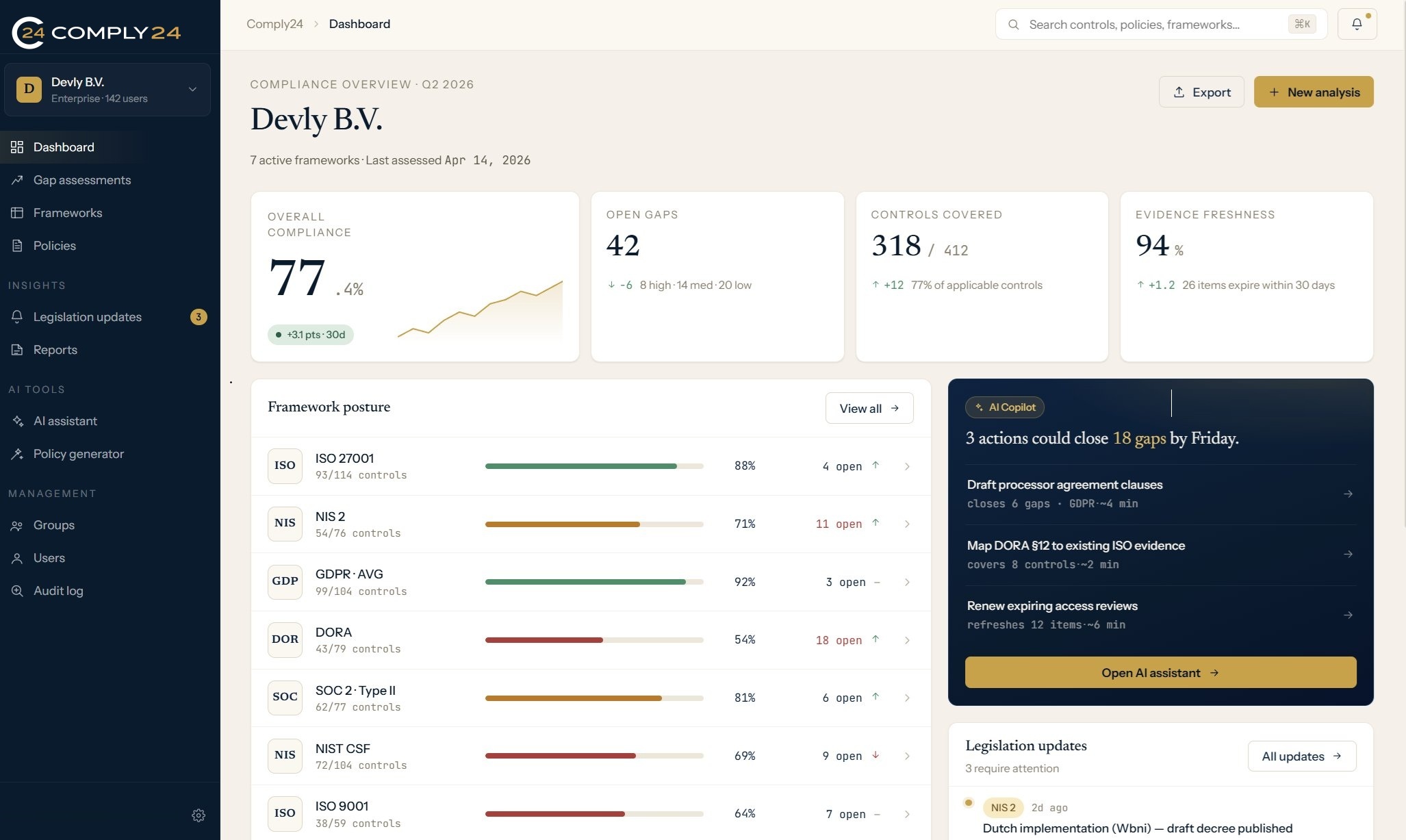 Comply24 dashboard met overall compliance score, framework posture per regelgevingskader en AI Copilot met aanbevolen acties